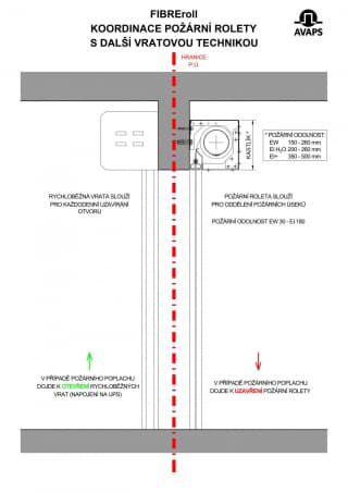 Schéma - koordinace požární rolety s vratovou technikou
